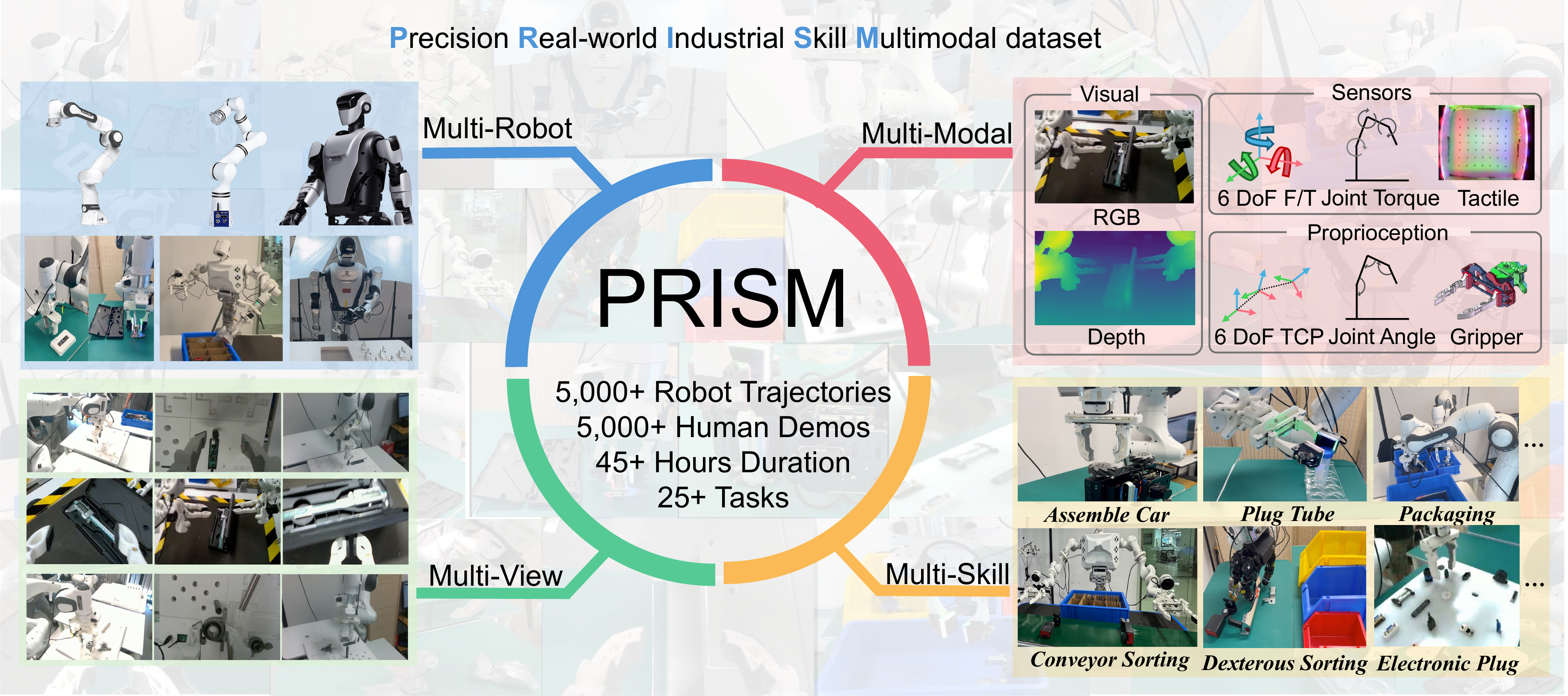 Overview of the PRISM multimodal industrial manipulation dataset
